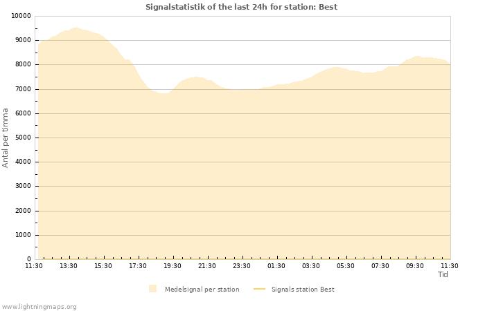 Grafer: Signalstatistik