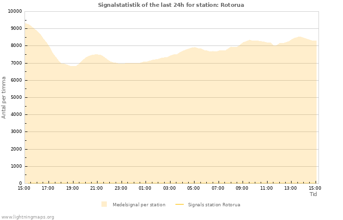 Grafer: Signalstatistik