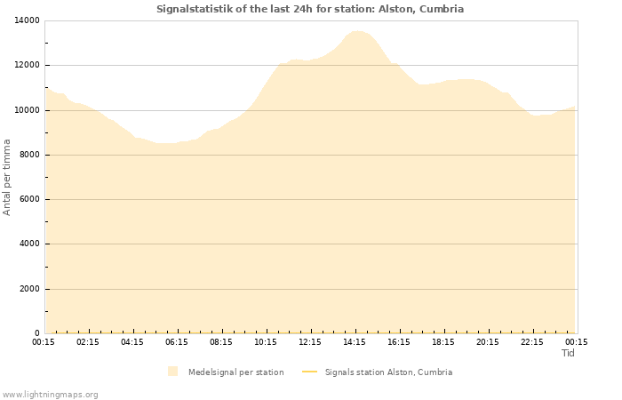 Grafer: Signalstatistik