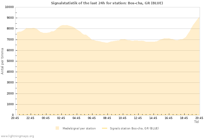 Grafer: Signalstatistik