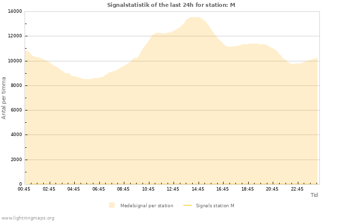 Grafer: Signalstatistik