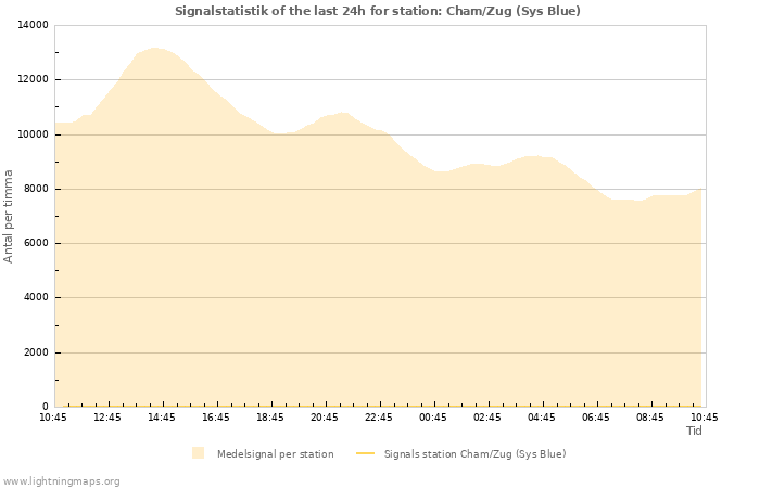 Grafer: Signalstatistik