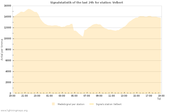 Grafer: Signalstatistik