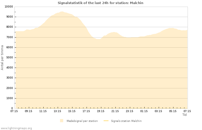 Grafer: Signalstatistik