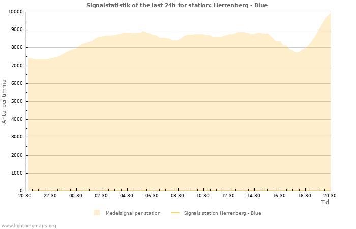 Grafer: Signalstatistik