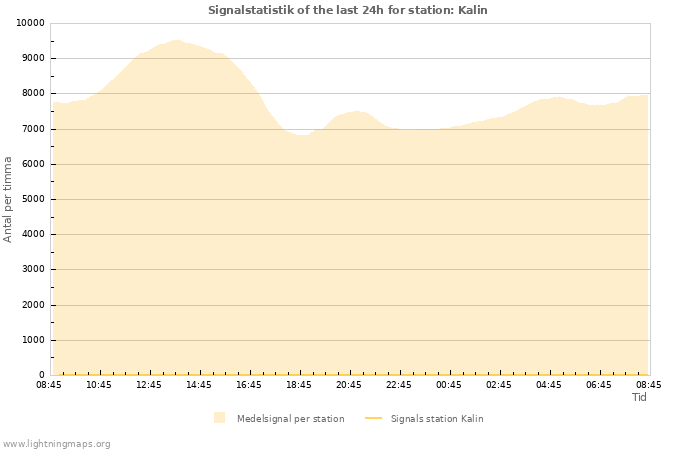 Grafer: Signalstatistik