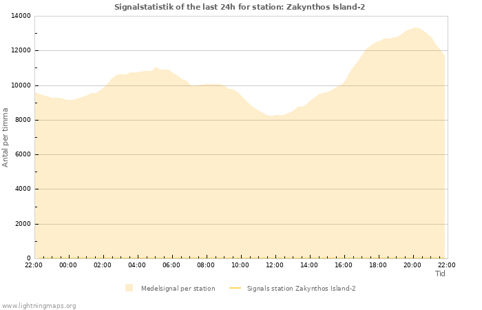 Grafer: Signalstatistik