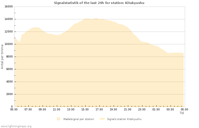 Grafer: Signalstatistik