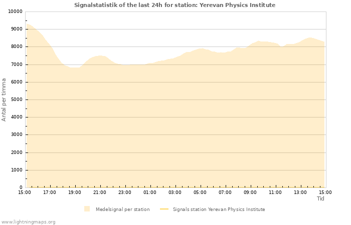 Grafer: Signalstatistik