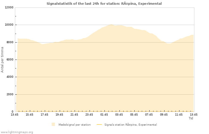 Grafer: Signalstatistik