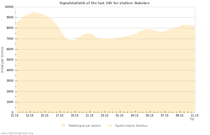 Grafer: Signalstatistik