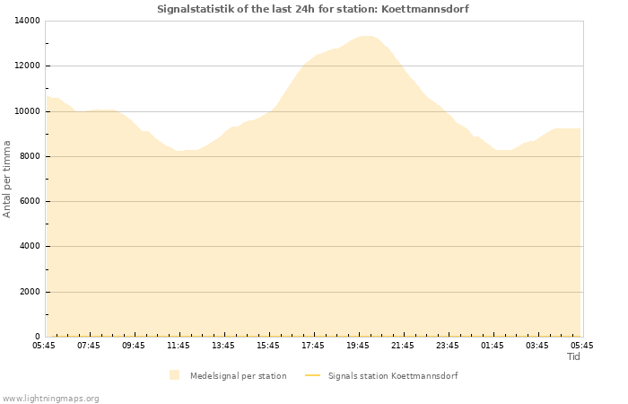 Grafer: Signalstatistik