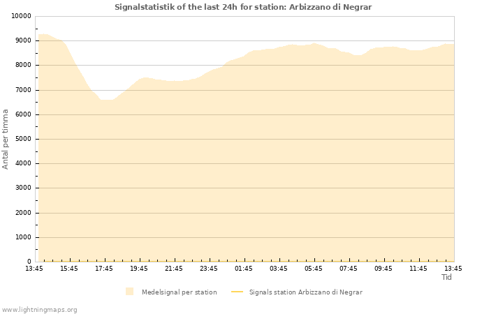 Grafer: Signalstatistik