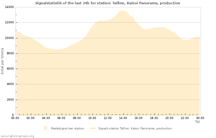 Grafer: Signalstatistik