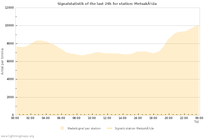 Grafer: Signalstatistik