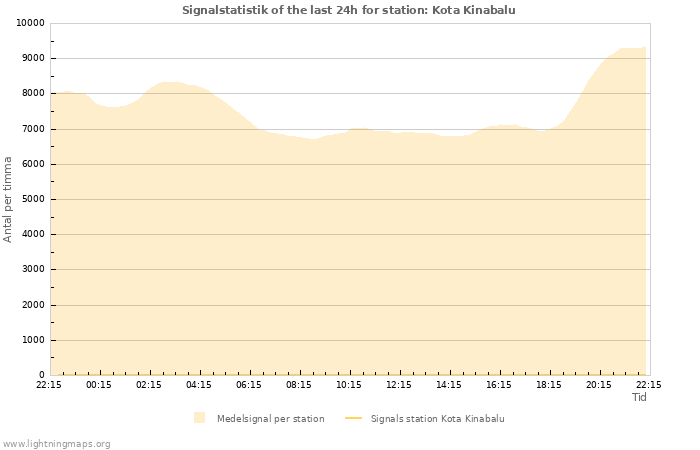 Grafer: Signalstatistik