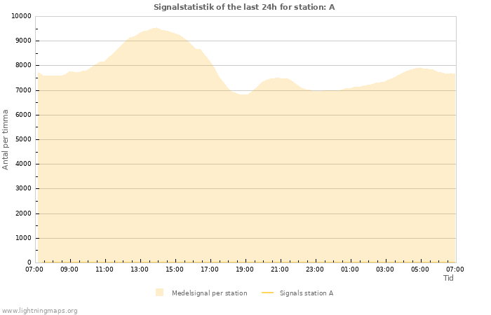 Grafer: Signalstatistik