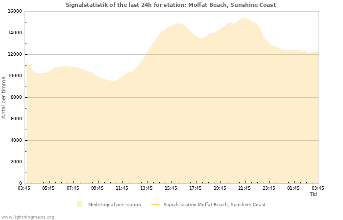 Grafer: Signalstatistik