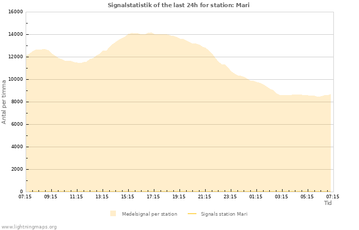 Grafer: Signalstatistik