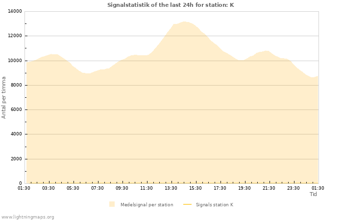 Grafer: Signalstatistik