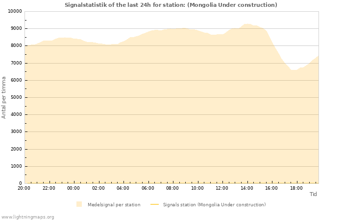 Grafer: Signalstatistik