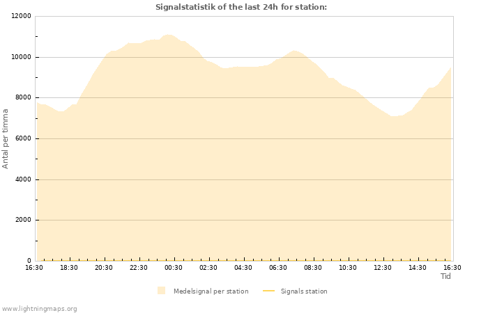 Grafer: Signalstatistik