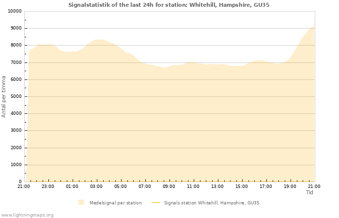 Grafer: Signalstatistik