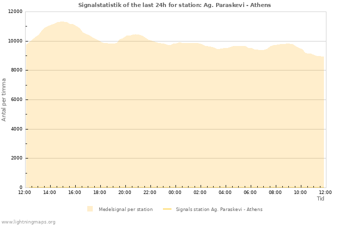 Grafer: Signalstatistik