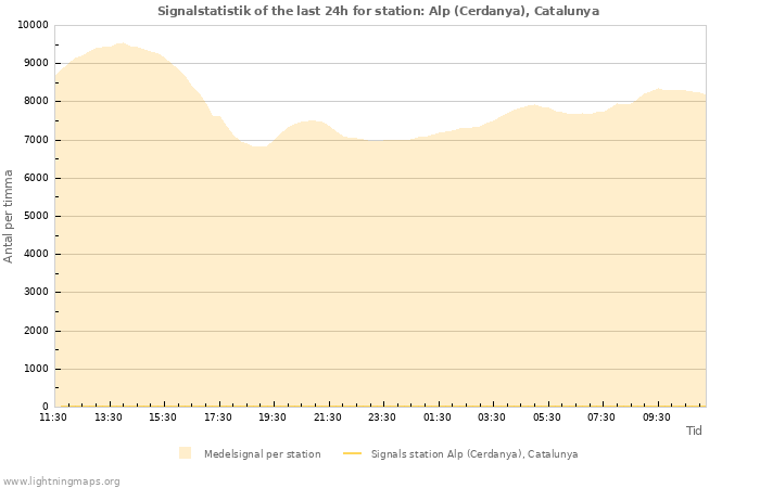 Grafer: Signalstatistik