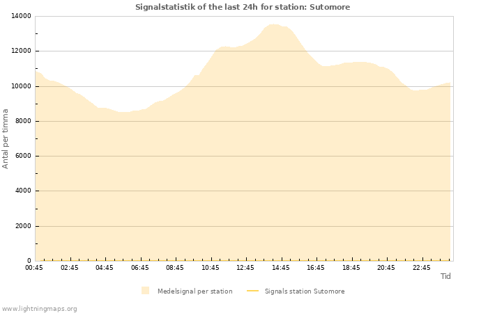 Grafer: Signalstatistik