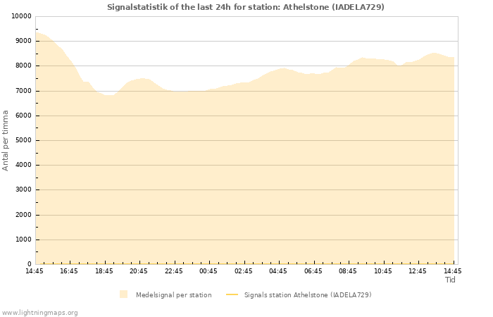 Grafer: Signalstatistik