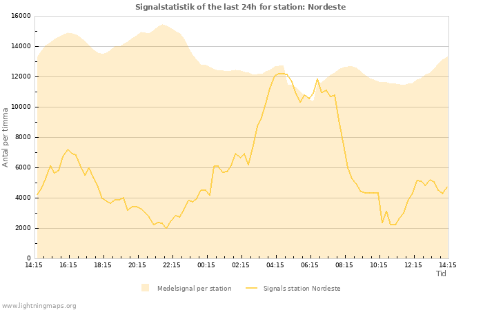 Grafer: Signalstatistik