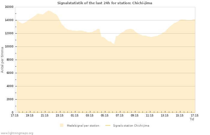 Grafer: Signalstatistik