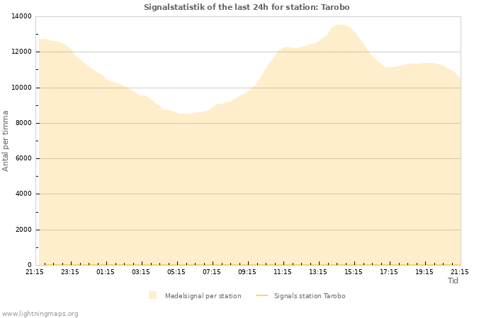 Grafer: Signalstatistik