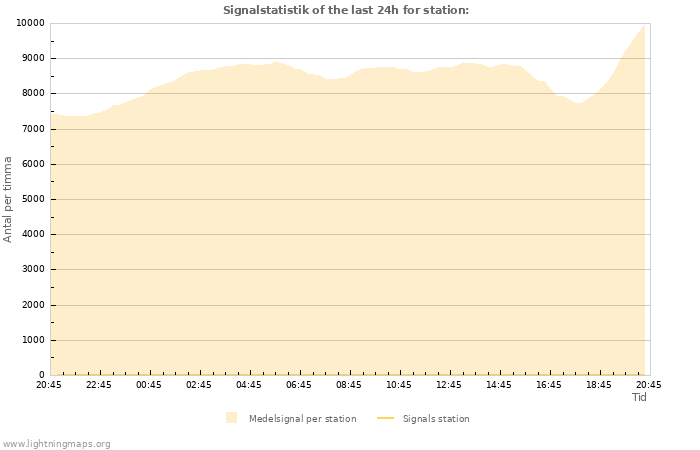 Grafer: Signalstatistik