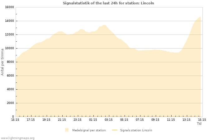 Grafer: Signalstatistik