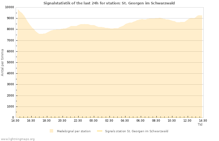 Grafer: Signalstatistik