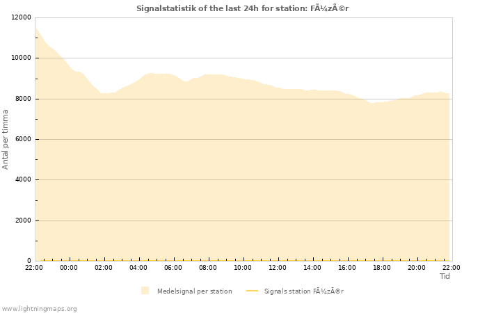 Grafer: Signalstatistik