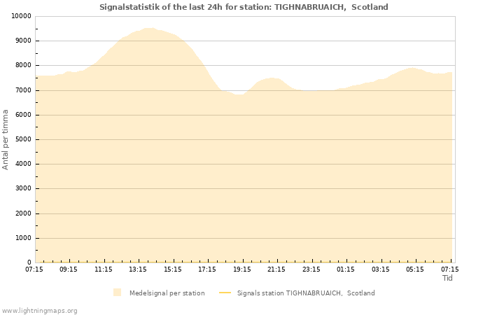 Grafer: Signalstatistik