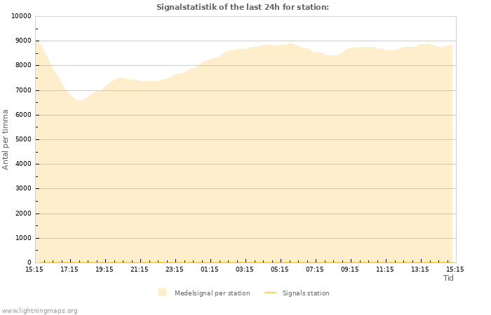 Grafer: Signalstatistik