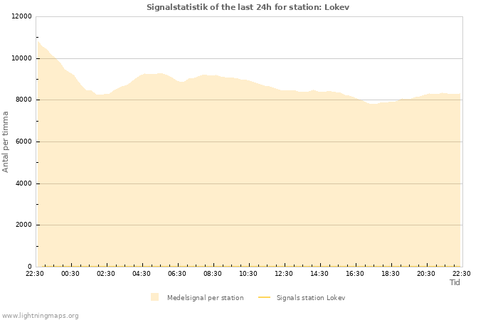 Grafer: Signalstatistik