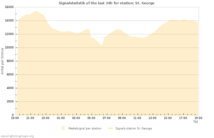 Grafer: Signalstatistik