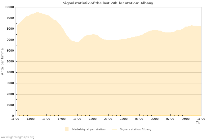 Grafer: Signalstatistik