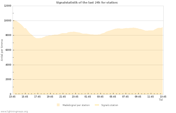 Grafer: Signalstatistik