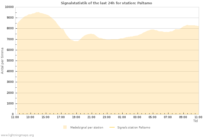 Grafer: Signalstatistik