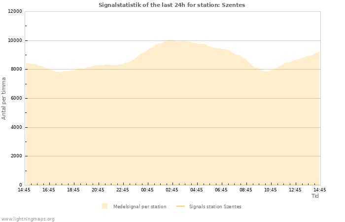 Grafer: Signalstatistik