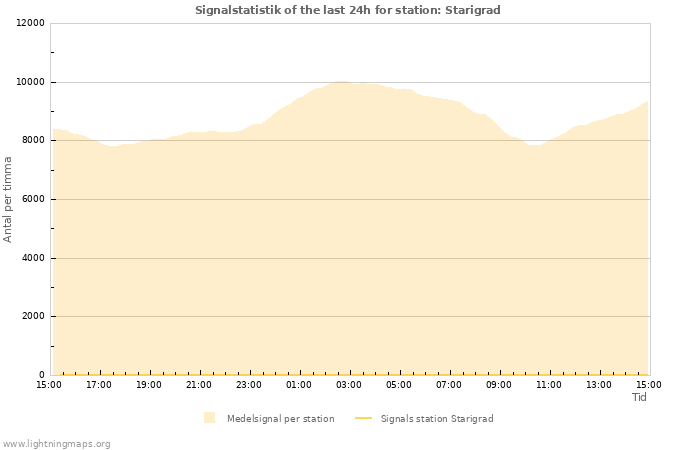 Grafer: Signalstatistik