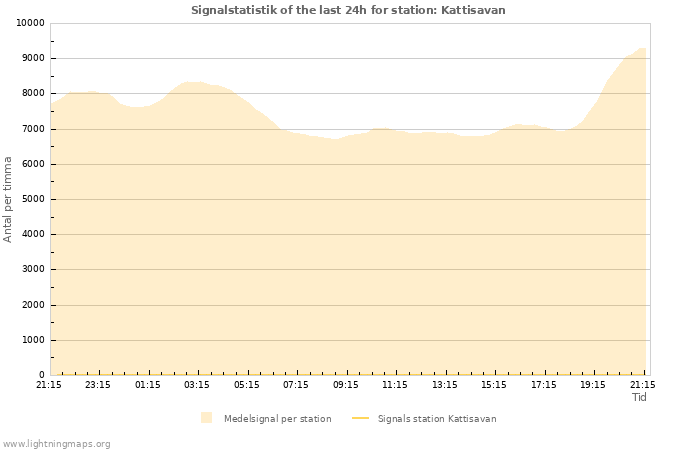 Grafer: Signalstatistik