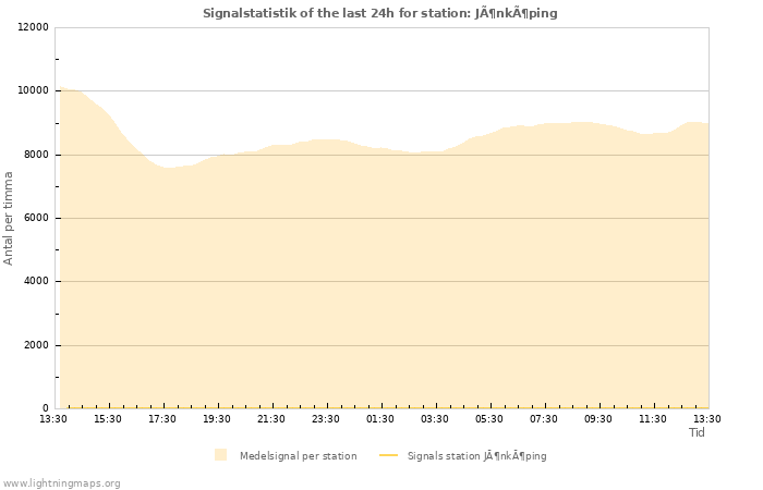 Grafer: Signalstatistik