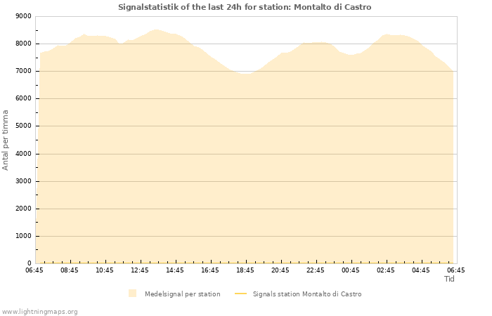 Grafer: Signalstatistik